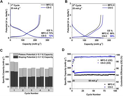 Effect of precursor morphology of cellulose-based hard carbon anodes for sodium-ion batteries